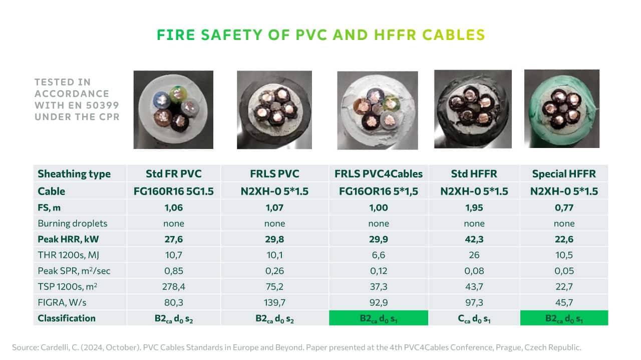 pvc vs halogen-free cables fire safety EN 50399 CPR